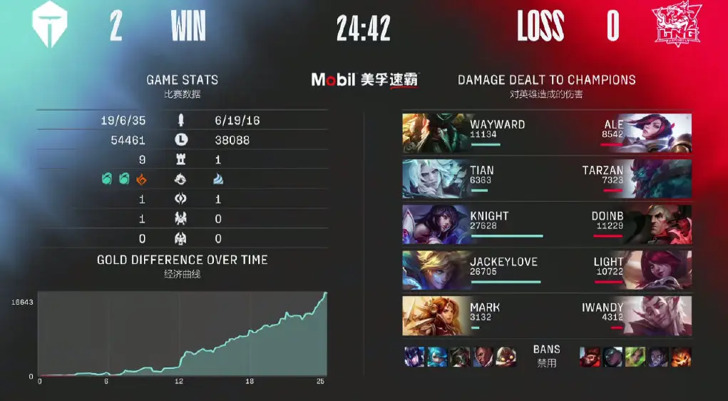 九游平台-JackeyLove连续七场比赛得分超过败北，加拿大队不断突破！热度持续攀升(xiye和faker交手战绩)